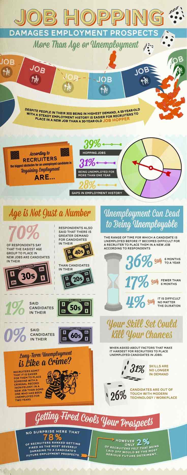 Job hopping damages employment prospects