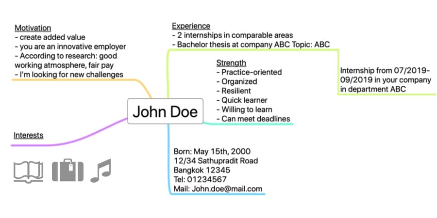 Job application mind map